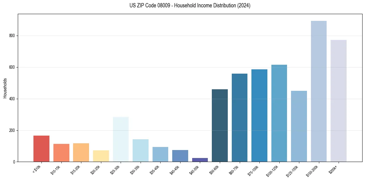 Income Distribution for 