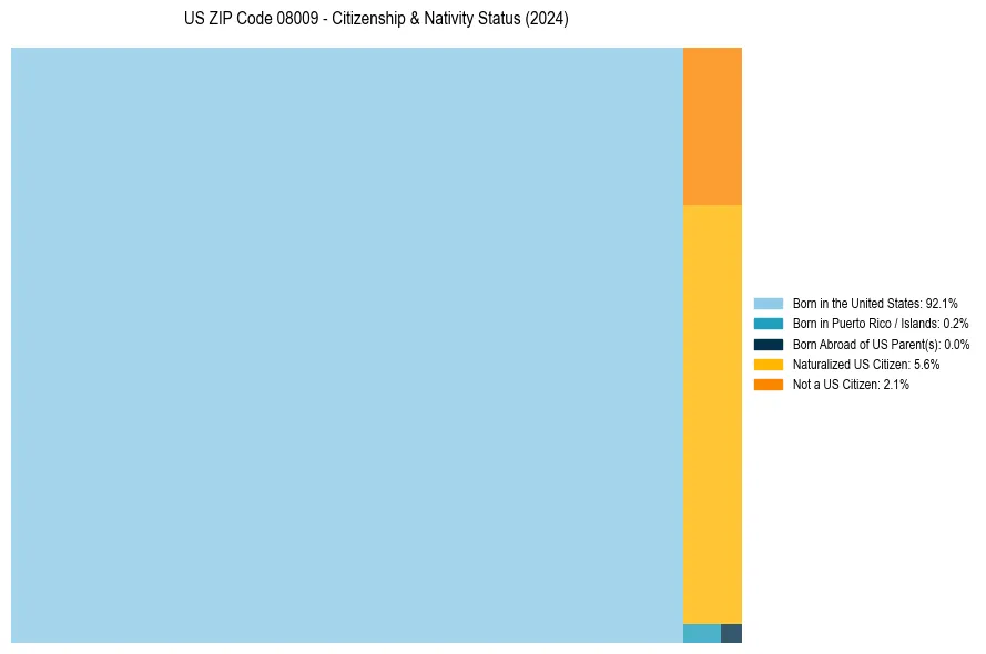Nativity Treemap for 