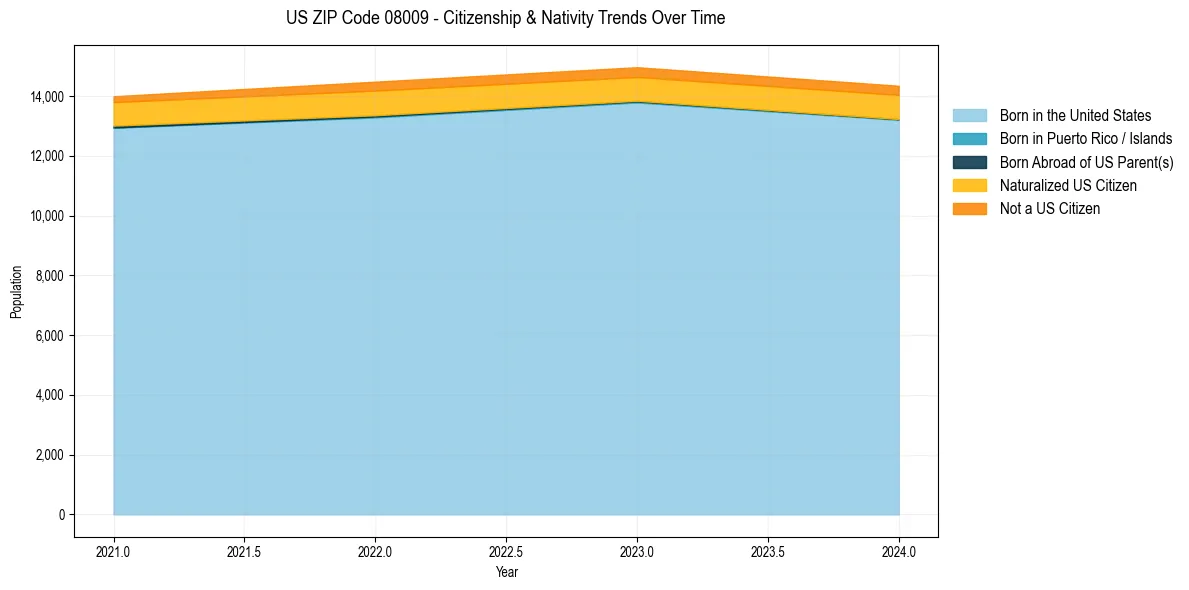 Historical nativity trends for 