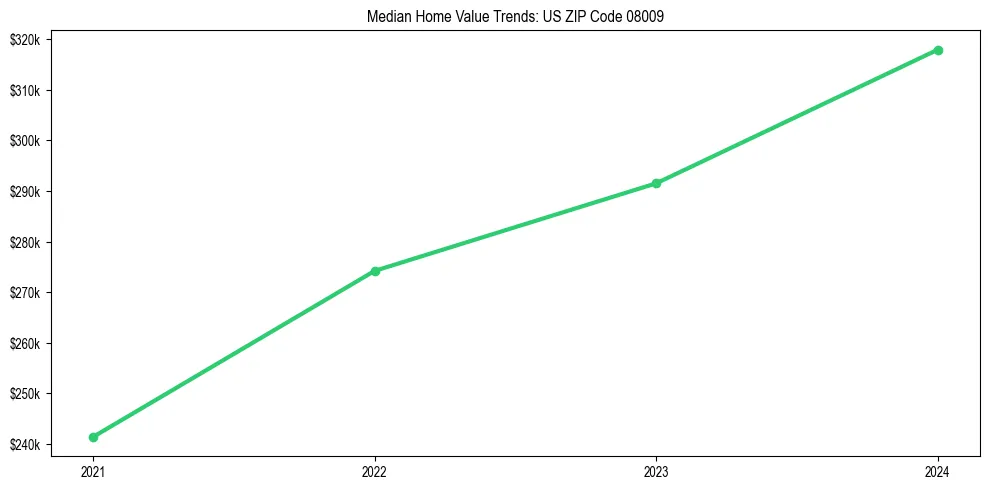 Median property value trends in 
