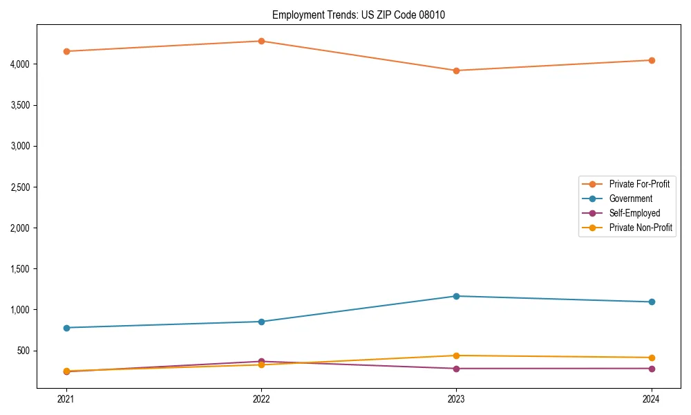 Long-term employment trends in 