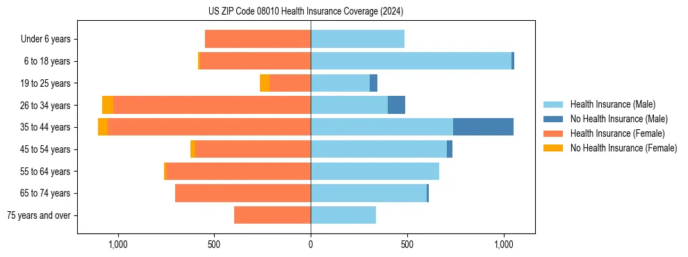 Health insurance pyramid for US ZIP Code 08010