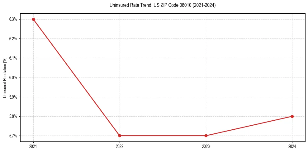 Uninsured trend chart for US ZIP Code 08010