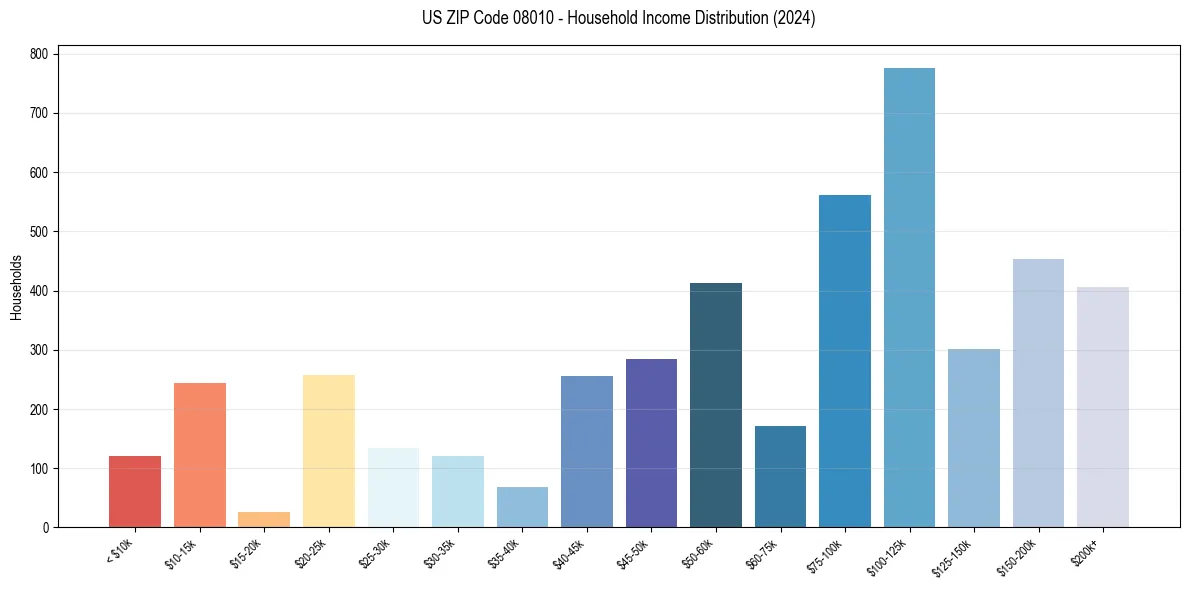 Income Distribution for 
