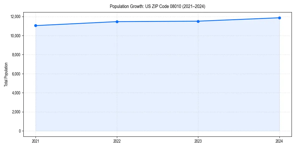 Population trends in 