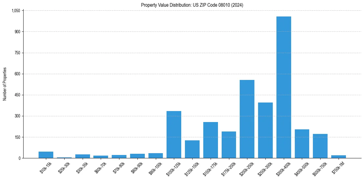 Value Distribution for 