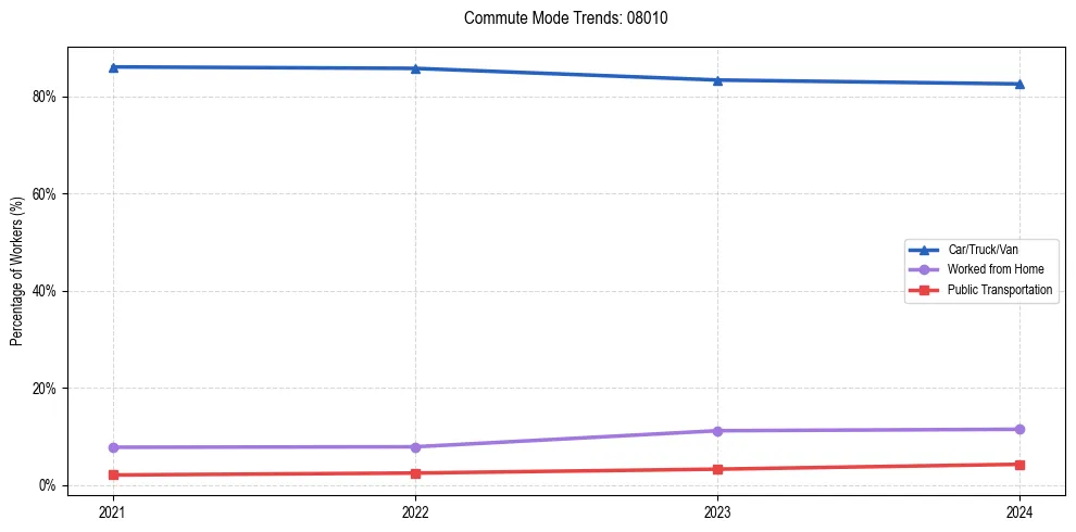 Transportation trends in US ZIP Code 08010