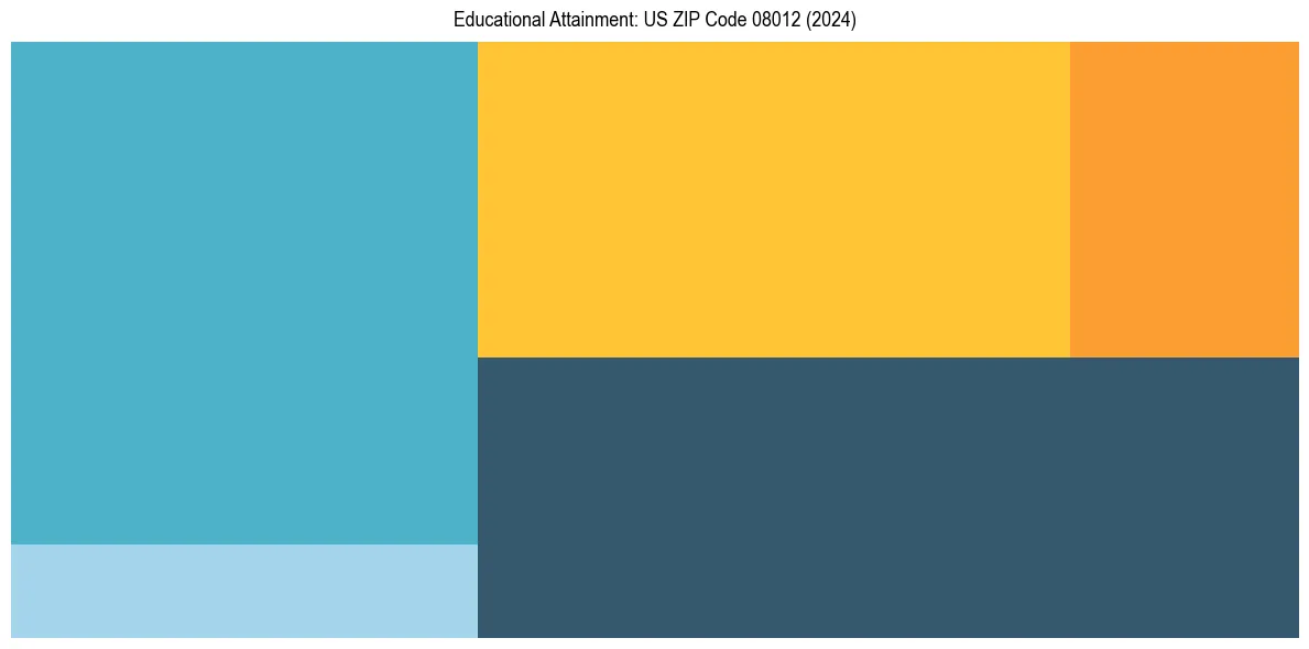 Education Treemap for  in 2024