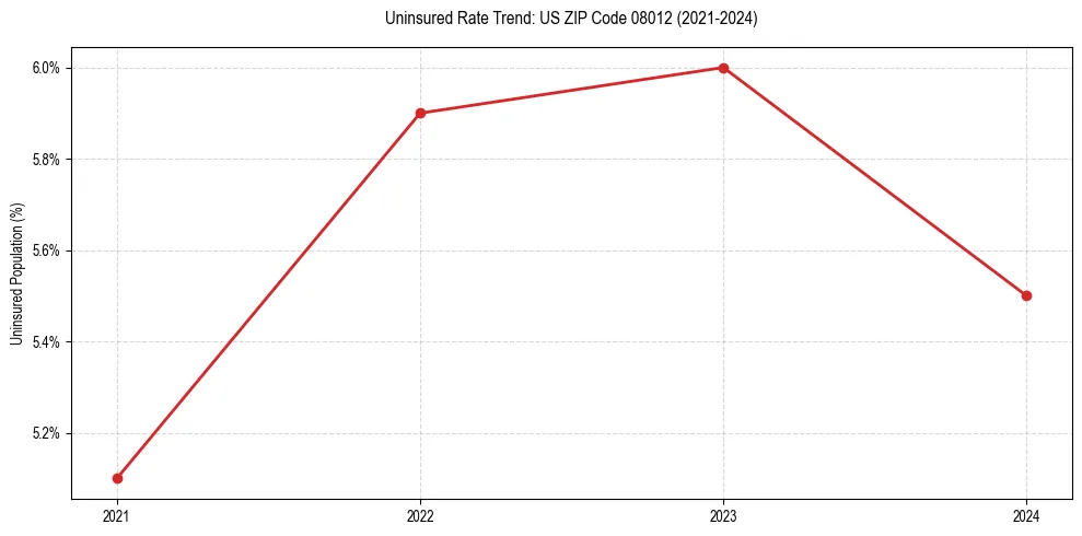 Uninsured trend chart for US ZIP Code 08012