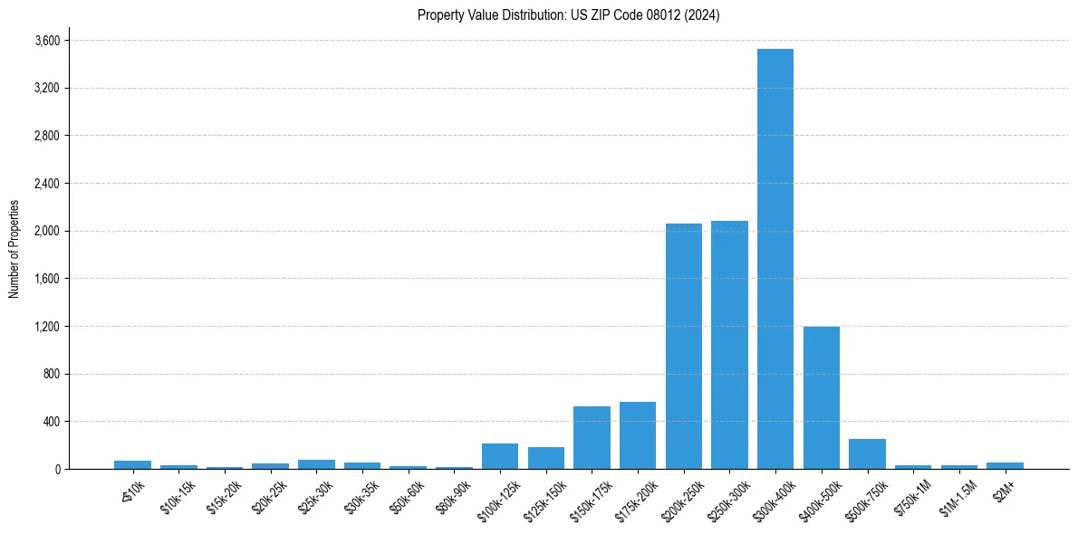 Value Distribution for 