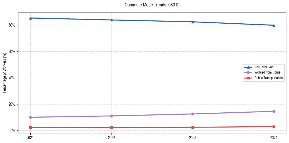 Transportation trends in US ZIP Code 08012