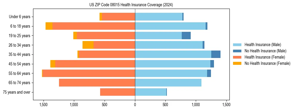 Health insurance pyramid for US ZIP Code 08015