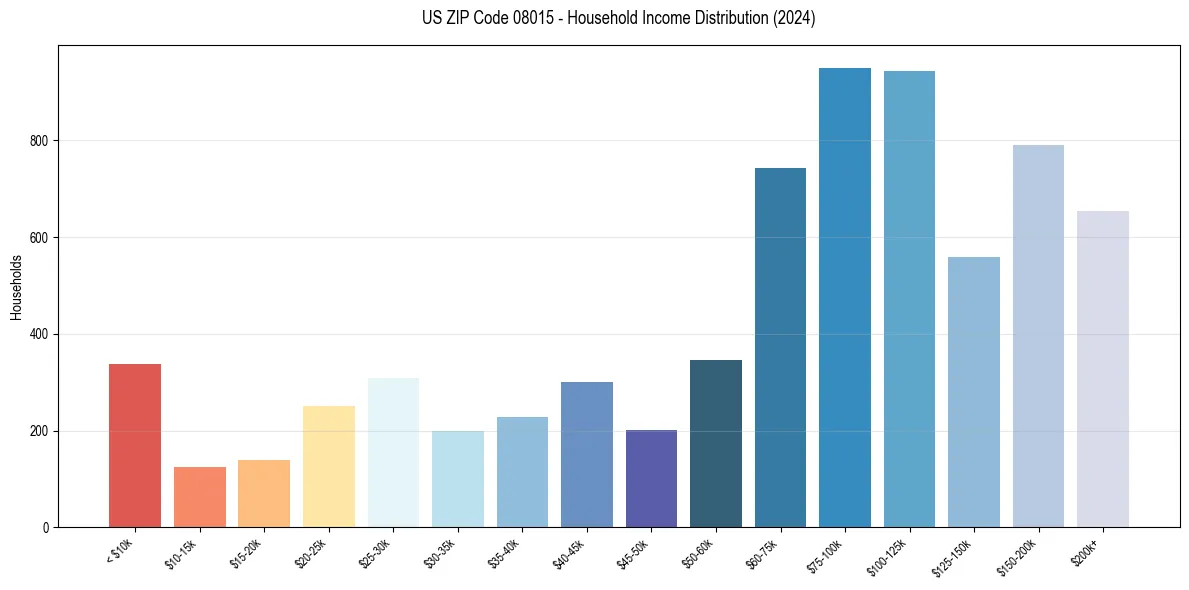 Income Distribution for 