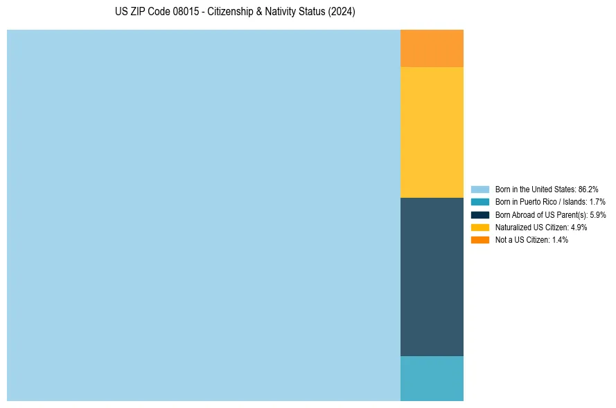 Nativity Treemap for 