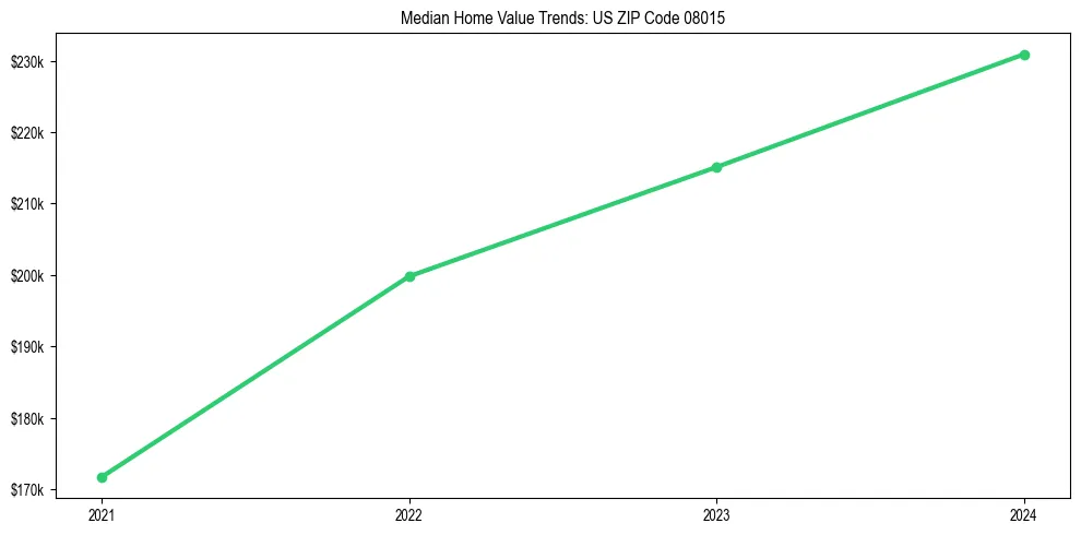 Median property value trends in 