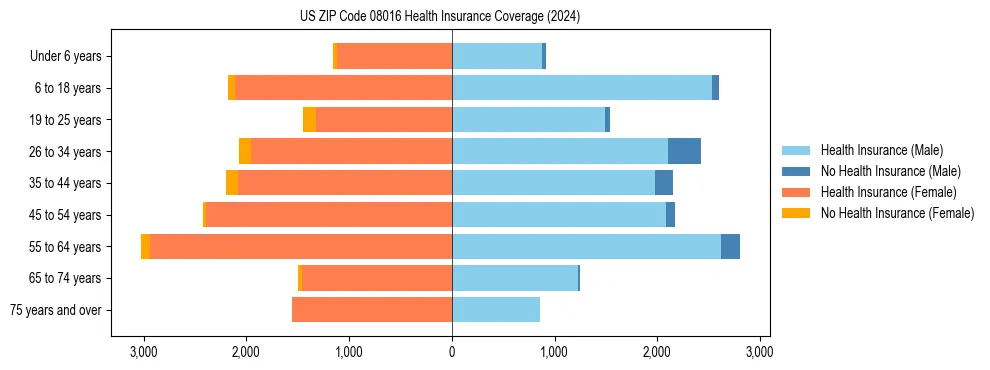 Health insurance pyramid for US ZIP Code 08016