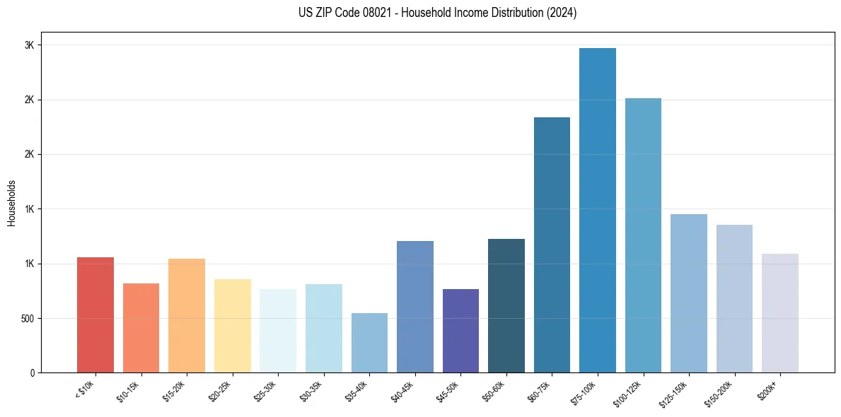 Income Distribution for 
