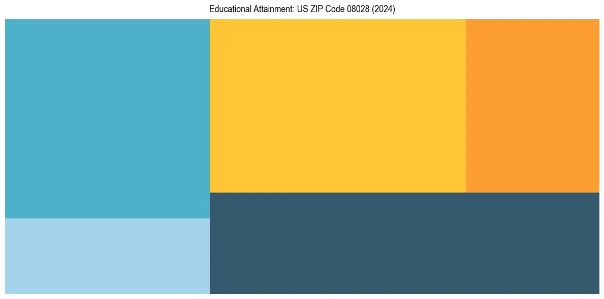 Education Treemap for  in 2024