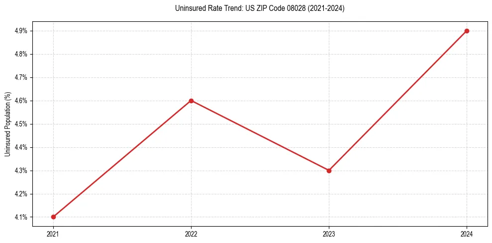 Uninsured trend chart for US ZIP Code 08028