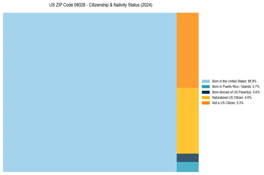 Nativity Treemap for 
