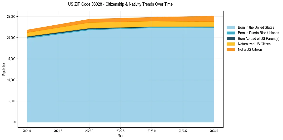 Historical nativity trends for 