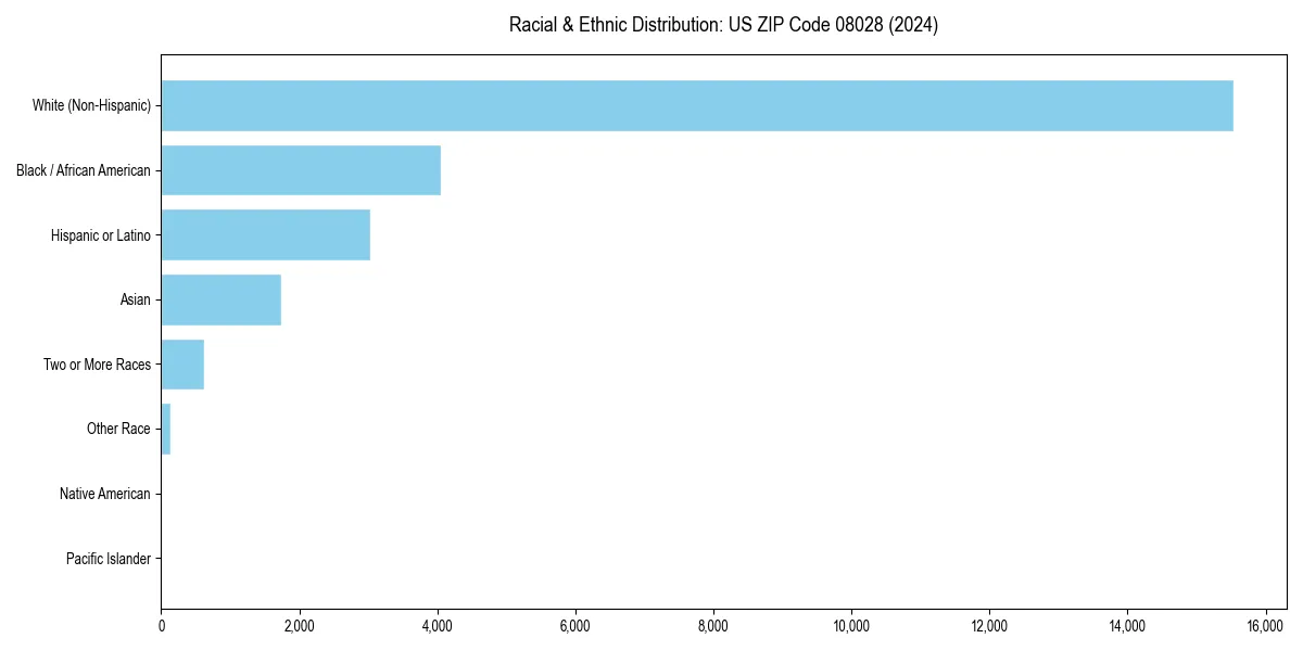 Bar chart showing racial distribution in  for 2024