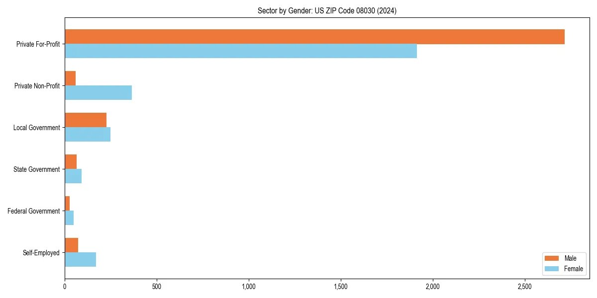 Employment sector breakdown by gender in 