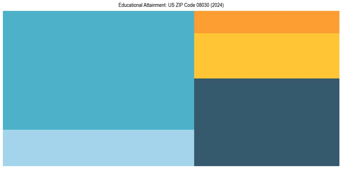 Education Treemap for  in 2024