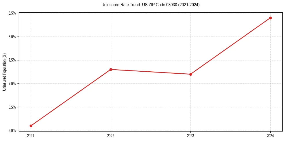 Uninsured trend chart for US ZIP Code 08030