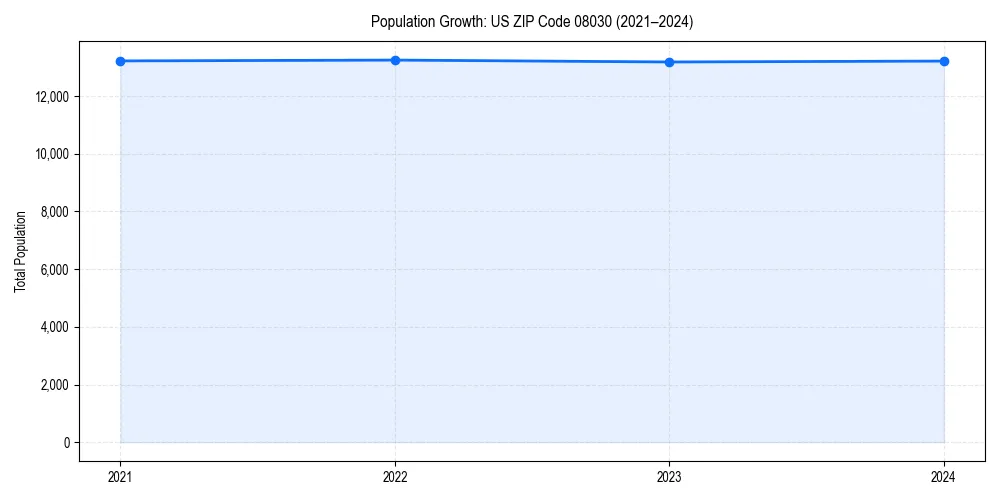 Population trends in 