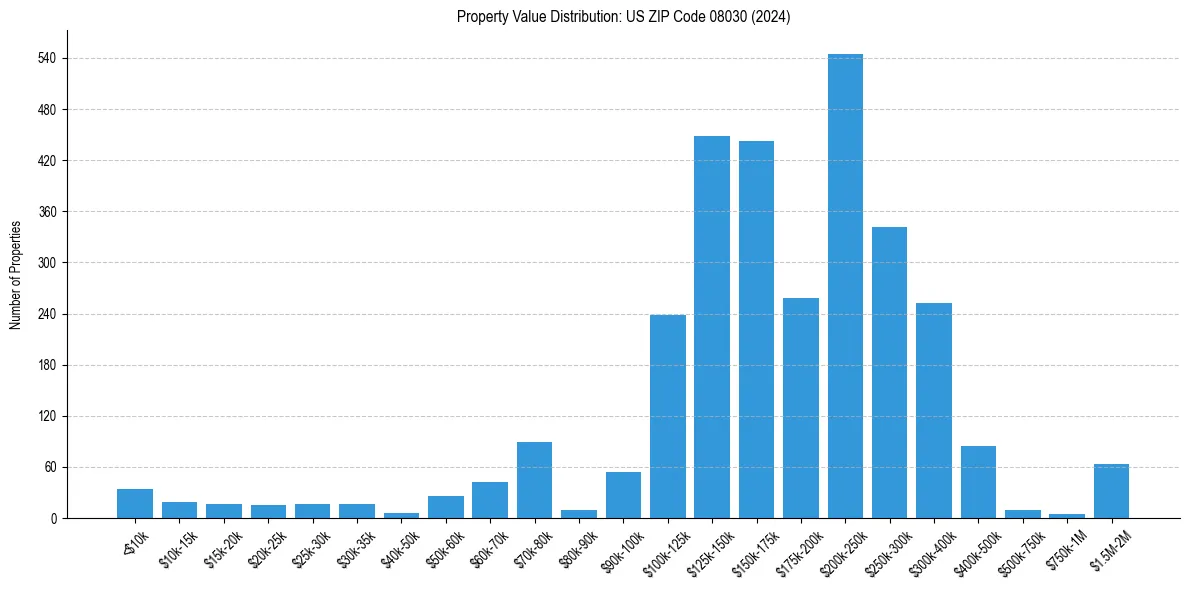 Value Distribution for 