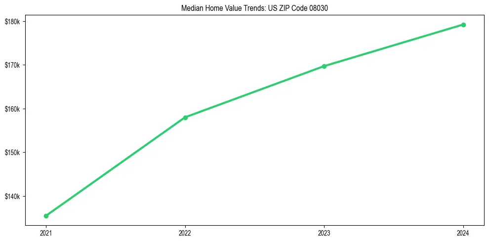 Median property value trends in 