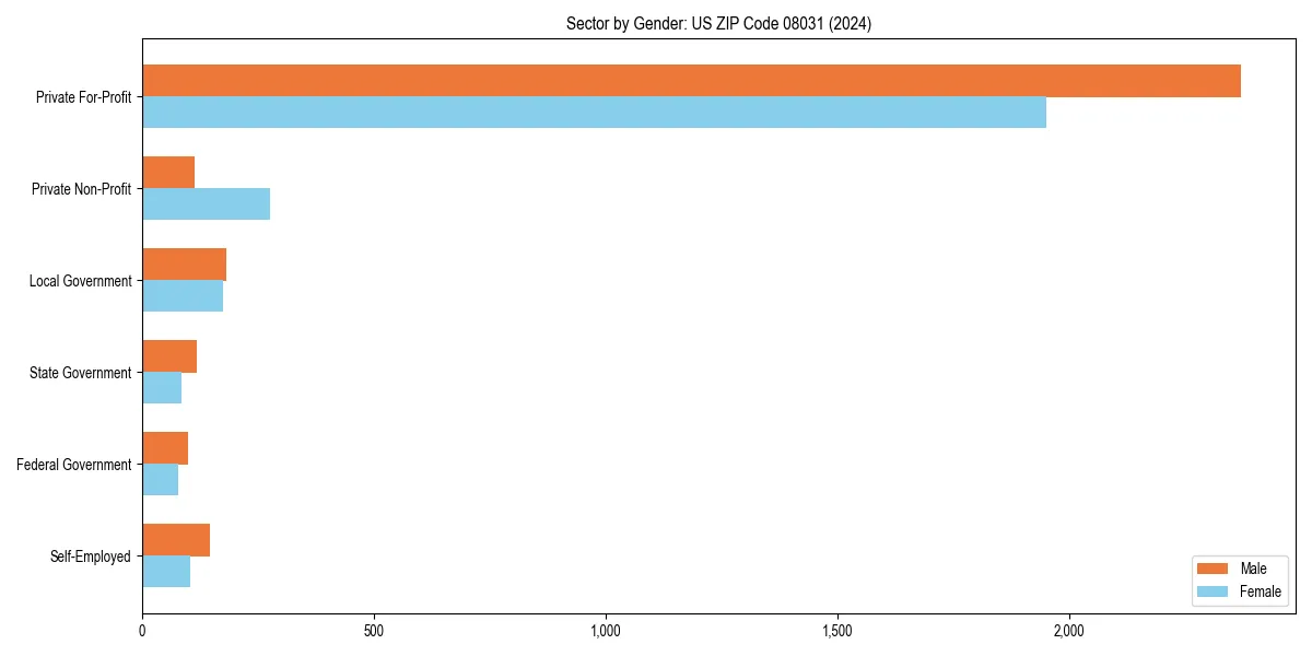 Employment sector breakdown by gender in 