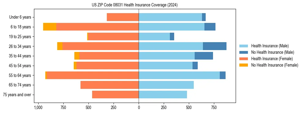 Health insurance pyramid for US ZIP Code 08031