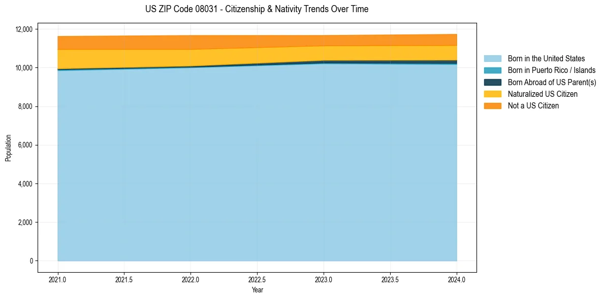 Historical nativity trends for 