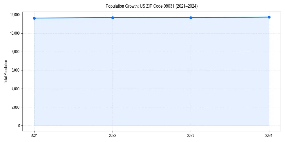 Population trends in 