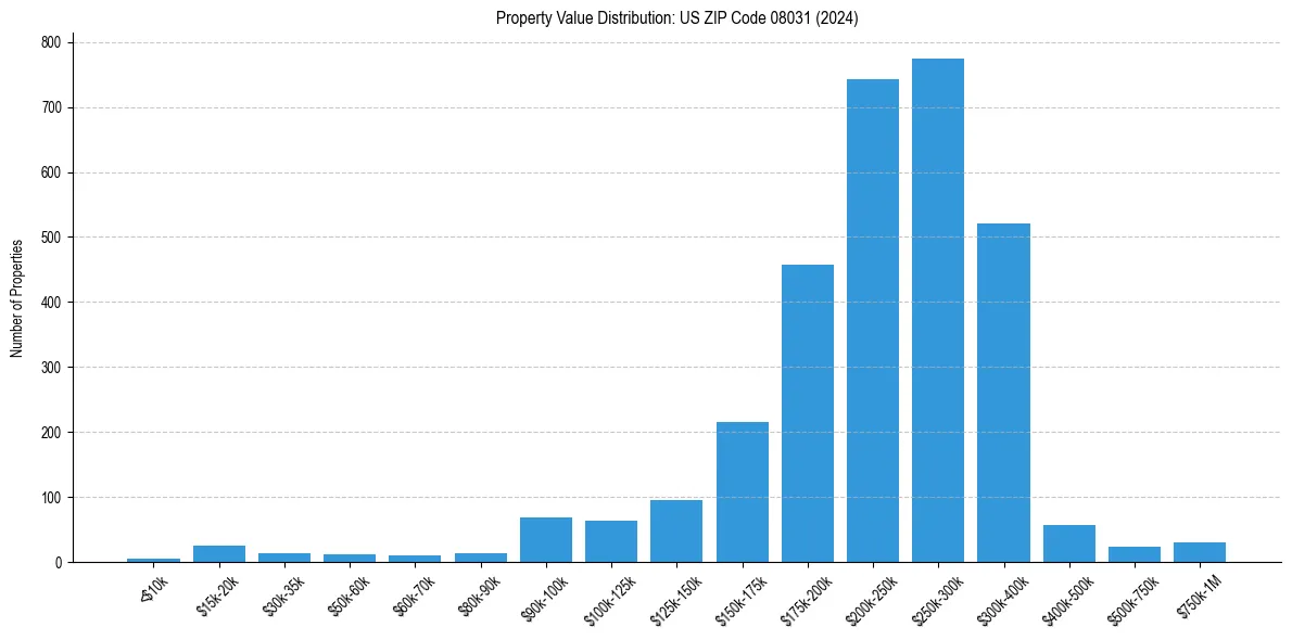 Value Distribution for 