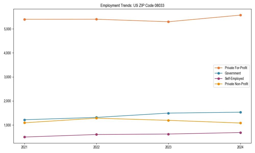 Long-term employment trends in 
