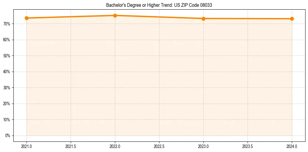 Trend chart showing bachelor degree growth in 