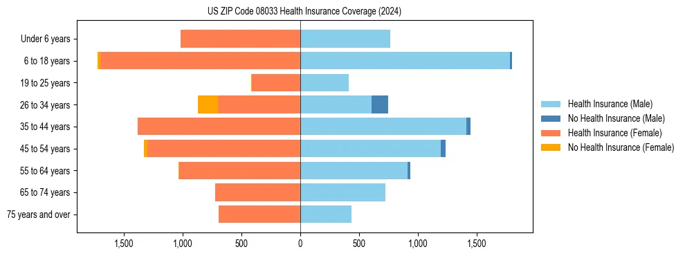 Health insurance pyramid for US ZIP Code 08033