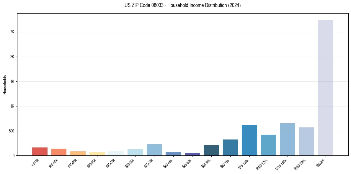 Income Distribution for 