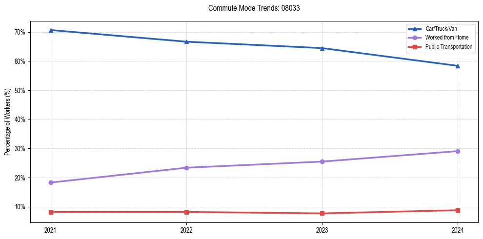 Transportation trends in US ZIP Code 08033