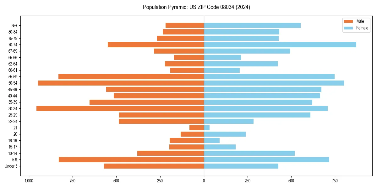 Population pyramid for 