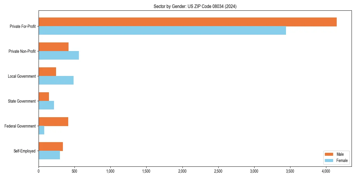 Employment sector breakdown by gender in 
