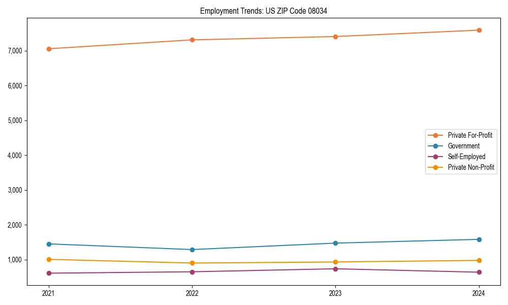 Long-term employment trends in 