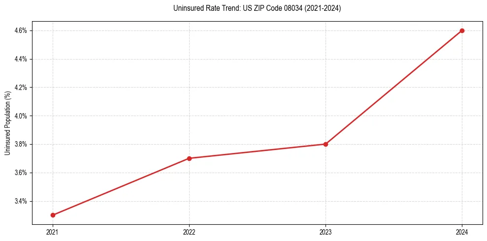 Uninsured trend chart for US ZIP Code 08034