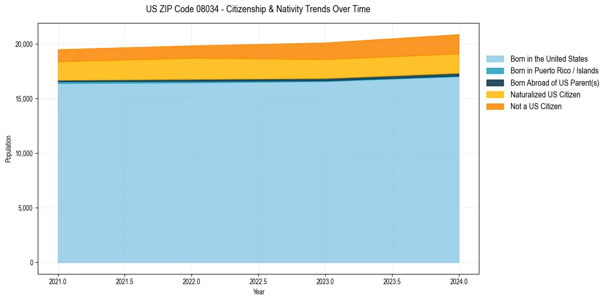 Historical nativity trends for 