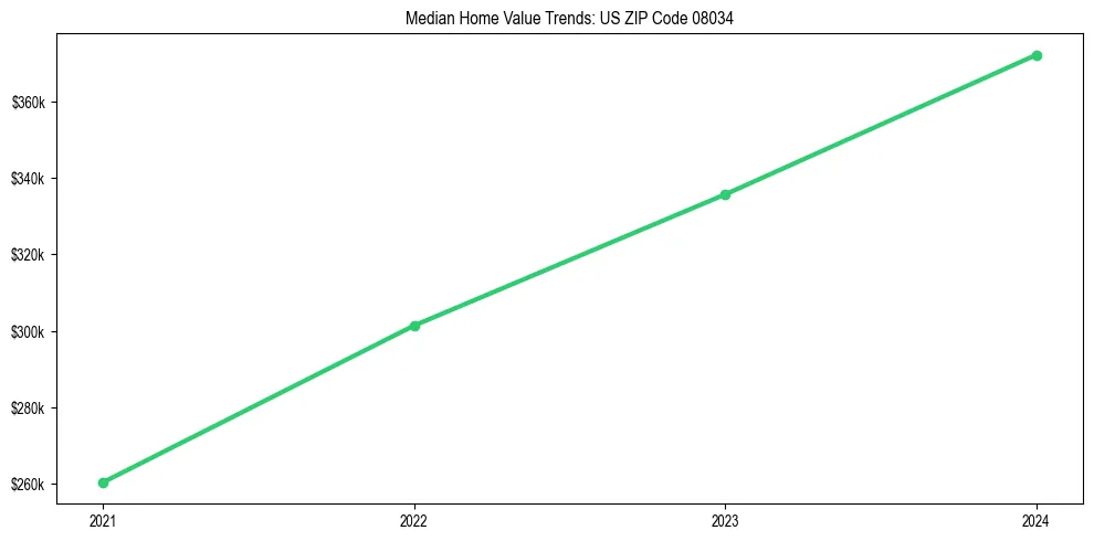 Median property value trends in 
