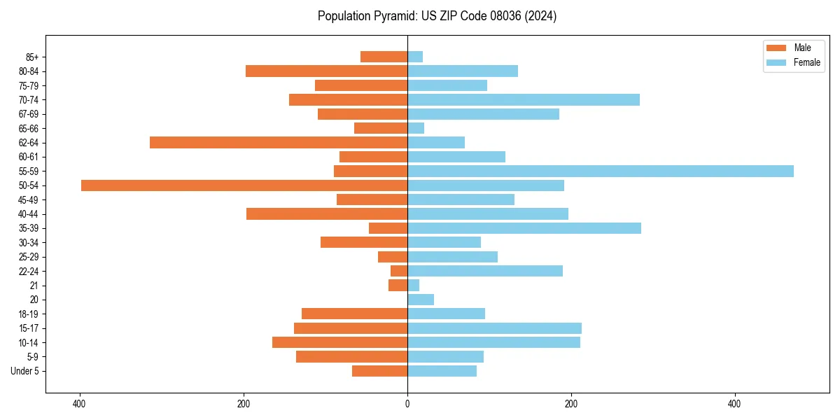 Population pyramid for 