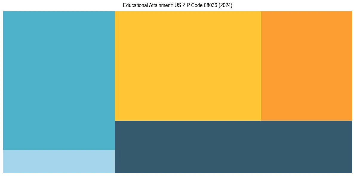 Education Treemap for  in 2024